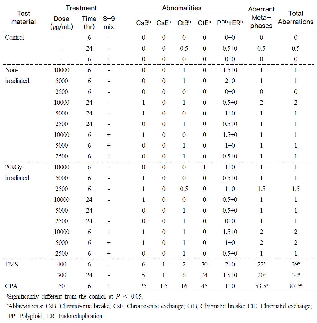 Chromosome aberration test of gamma irradiated egg white