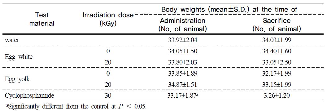 Body weights of male ICR mice tested