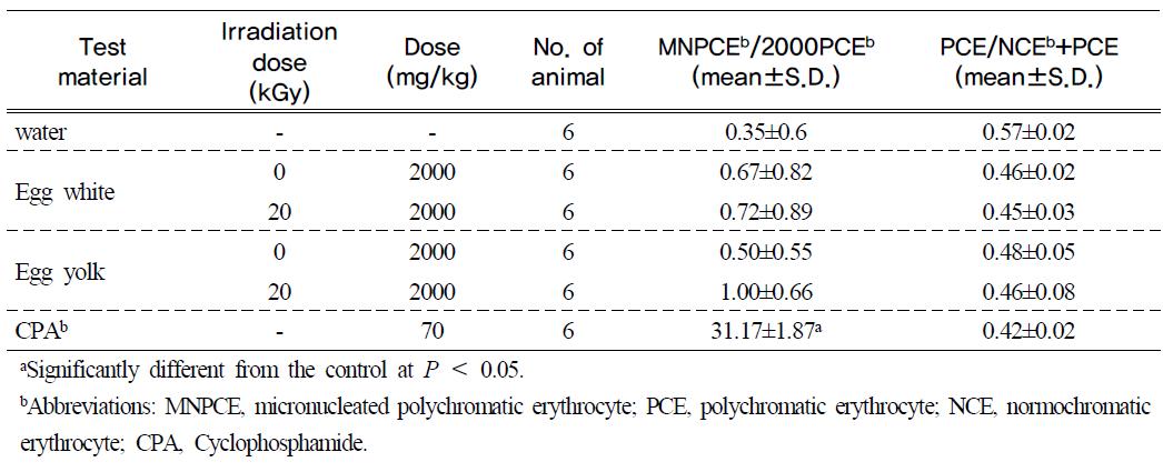 Micronucleus test of irradiated egg white and yolk in male ICR mice