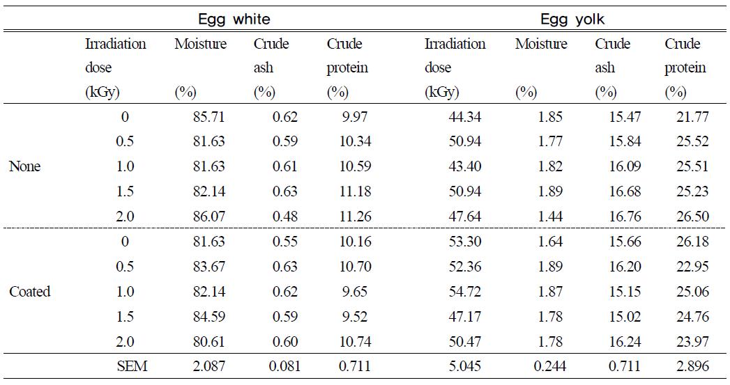 General components of the shell egg by the combination of chitosan coatingand irradiation