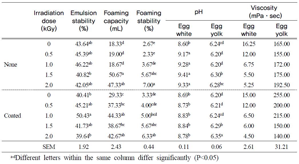 Functional properties of the shell egg by the combination of chitosan coatingand irradiation