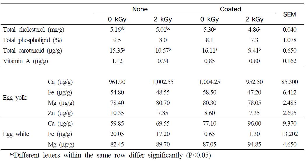 Nutritional properties of the shell egg by the combination of chitosan coatingand irradiation