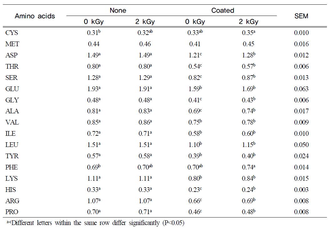 Amino acid composition of the shell egg by the combination of chitosan coating and irradiation