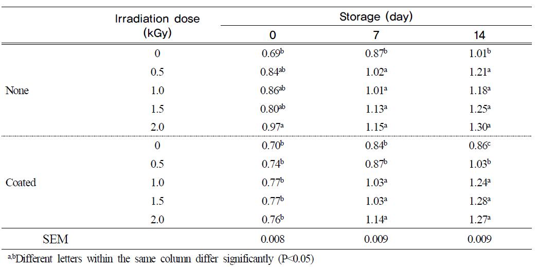 2-thiobarburic acid reactive substances values (mg malonaldehyde/kg) of theshell egg by the combination of chitosan coating and irradiation