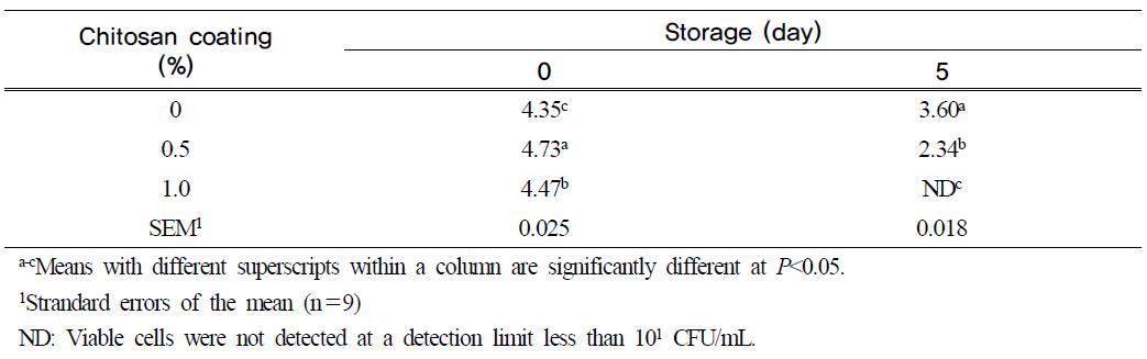 Effect of chitosan coating on the number of Salmonella typhimurium KCTC 1925 (Log CFU/mL) inoculated on shell egg during storage at room temperature for 5 days