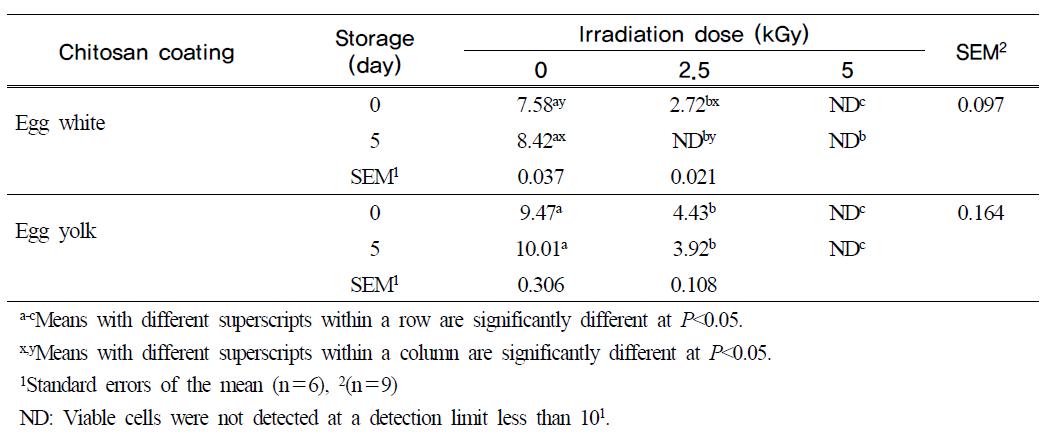 Effect of irradiation on the number of Salmonella typhimurium KCTC 1925 (Log CFU/mL) inoculated on shell egg during storage at room temperature for 5 days