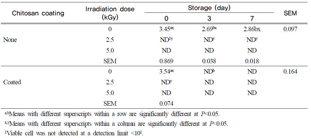 Effect of chitosan coating and irradiation on the number of Salmonella typhimurium KCTC 1925 (Log CFU/mL) inoculated on shell egg during storage at room temperature for 7 days