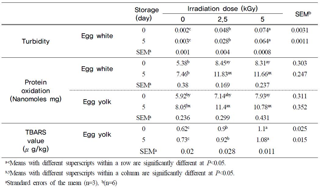 Effect of irradiation on turbidity, protein oxidation, and TBARS value of egg during storage at 4 ℃ for 5 days