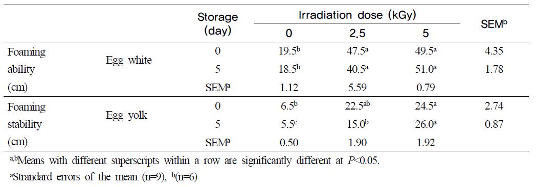 Effect of irradiation on foaming ability and stability of egg during storage at 4 ℃ for 5 days