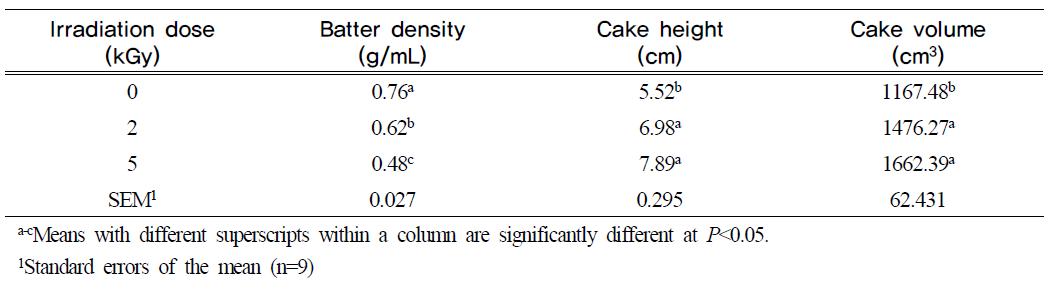 Physical properties of the batter and angel cake made with irradiated egg white