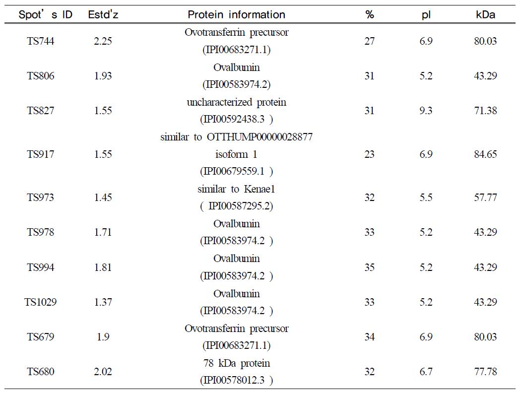 Up-expressed egg white identified by MALDI-TOF