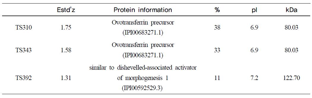 Up-expressed egg proteins identified by MALDI-TOF