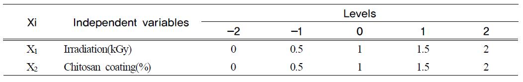 Levels of irradiation dose and chitosan coating concentration for egg qualityand functionality based on central composite design