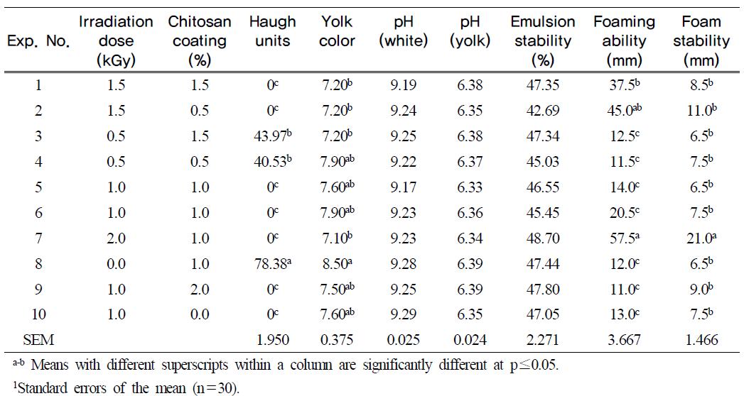 General quality of the shell egg treated by the combination of chitosan-coating and gamma irradiation at day 0 at room temperature