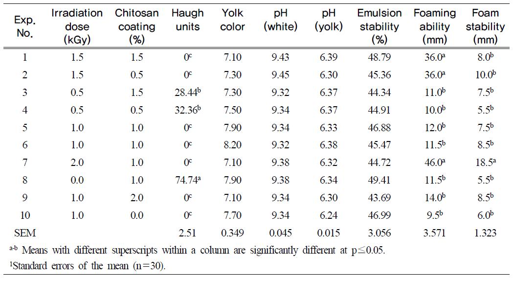 General quality of the shell egg treated by the combination of chitosan-coating and gamma irradiation at day 7 at room temperature