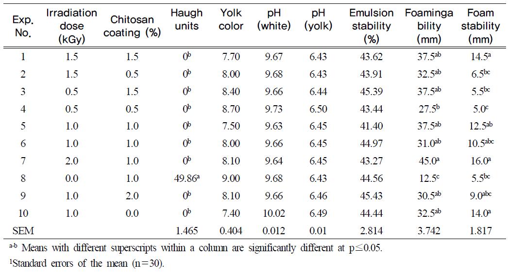 General quality of the shell egg treated by the combination of chitosan-coating and gamma irradiation at day 14 at room temperature