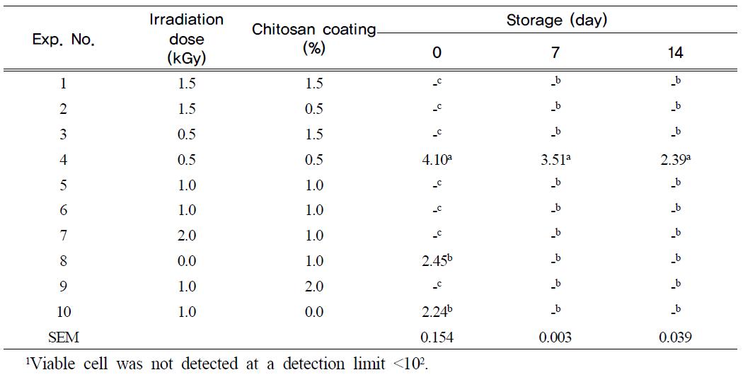 Effect of chitosan coating and irradiation on the number of Salmonella typhimurium KCTC 1925 (Log CFU/g) inoculated on egg shell during storage