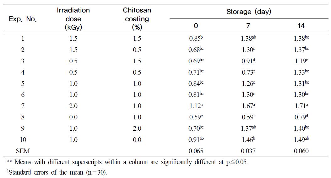 2-thiobarbituric acid reactive substances values (mg malonaldehyde/kg) of the egg yolk treated by chitosan-coating and gamma-irradiated during storage for 14 days at room temperature