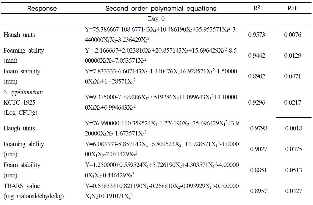 The second order polynomials for egg quality by different irradiation dose and chitosan concentration during storage for 14 day