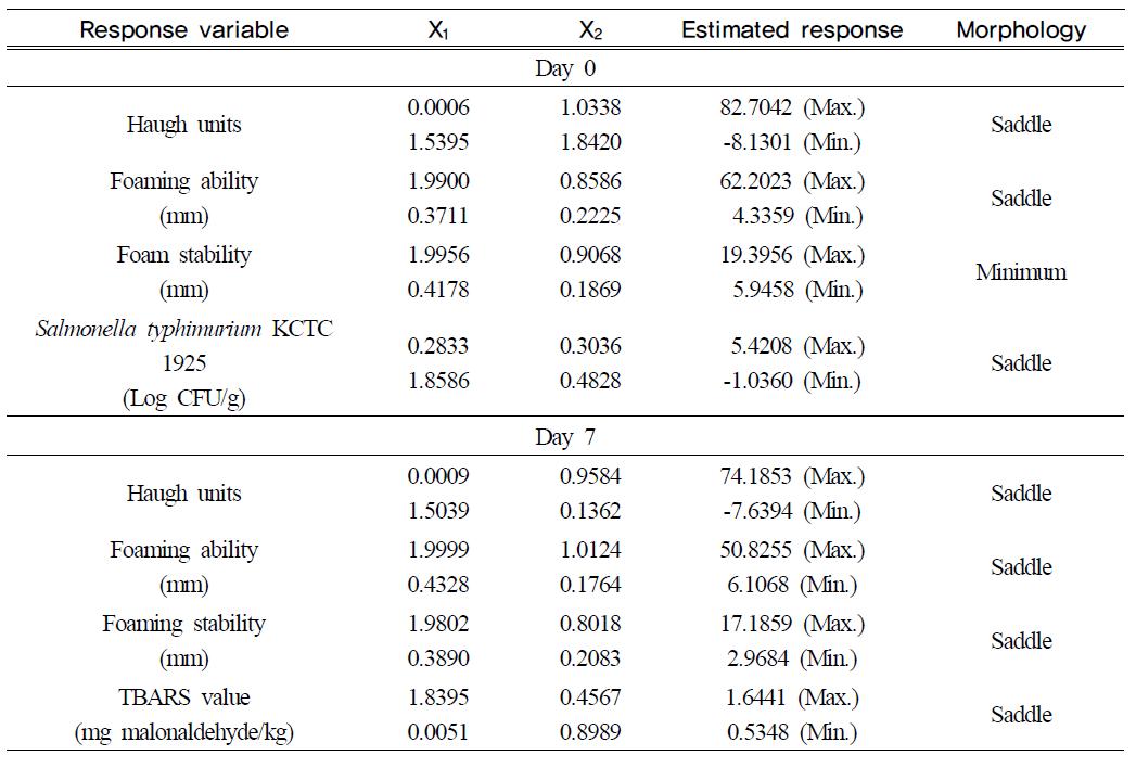 Predicted level of treatment condition for the maximum or minimum responses of egg quality at different irradiation dose and chitosan concentration by the ridge analysis