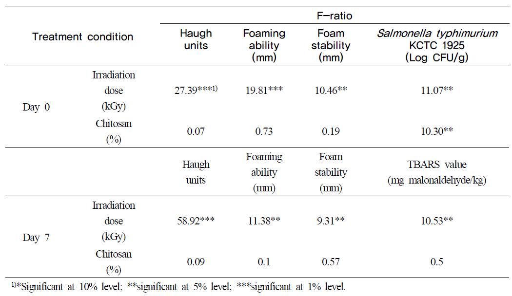 Regression analysis for regression model of egg quality at different irradiation dose and chitosan coating concentration