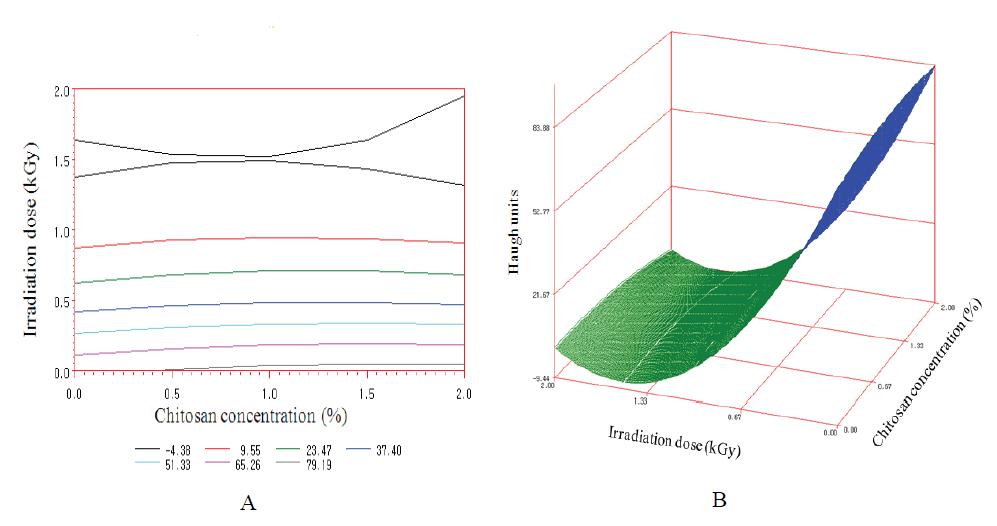 Counter map (A) and response surface (B) for the effect of irradiation and chitosan coating on the haugh unit at day 0.