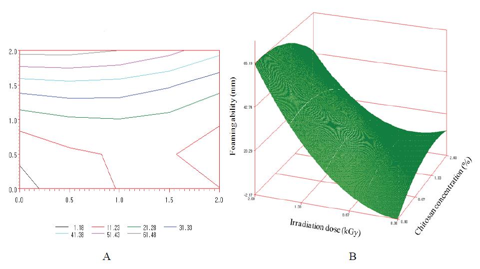 Counter map (A) and response surface (B) for the effect of irradiation and chitosan coating on the foaming ability at day 0.