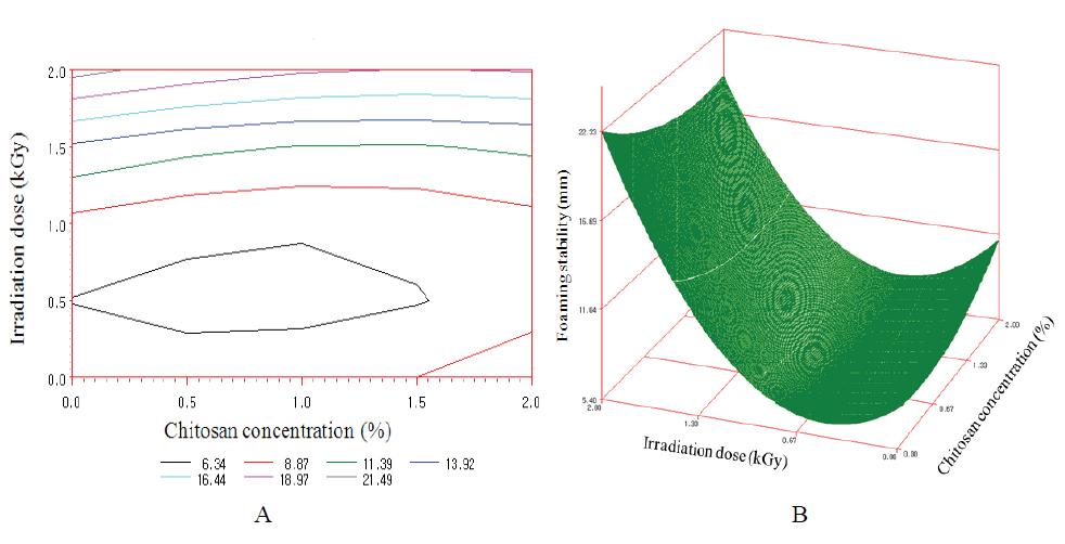 Counter map (A) and response surface (B) for the effect of irradiation and chitosan coating on the foaming stability at day 0.