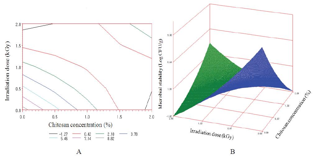 Counter map (A) and response surface (B) for the effect of irradiation and chitosan coating on the antimicrobial ability (Log CFU/g) at day 0.