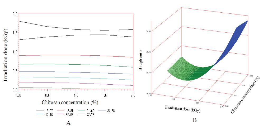 Counter map (A) and response surface (B) for the effect of irradiation and chitosan coating on the haugh unit at day 7.