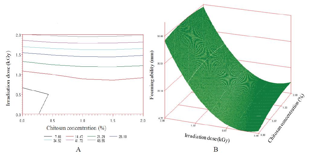 Counter map (A) and response surface (B) for the effect of irradiation and chitosan coating on the foaming ability at day 7.