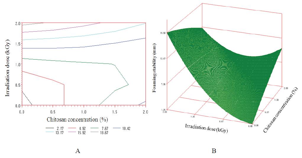 Counter map (A) and response surface (B) for the effect of irradiation and chitosan coating on the foaming stability at day 7.