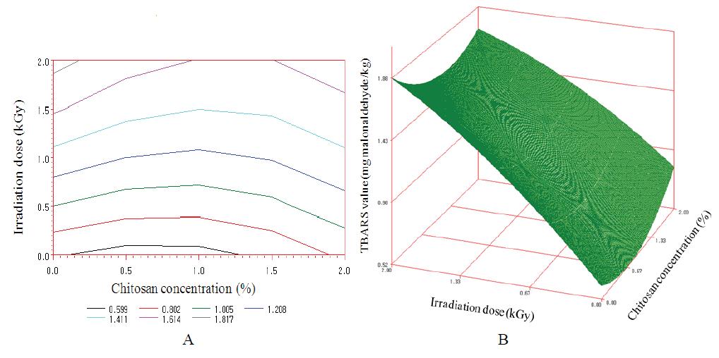 Counter map (A) and response surface (B) for the effect of irradiation and chitosan coating on the TBARS value (mg malonaldehyde/kg) at day 7.