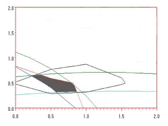 Superimposed response surfaces for the maximized levels of irradiation and chitosan coating on the egg shell quality and functionality at day 0.