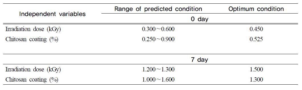 Optimum gamma irradiation and chitosan coating ranges for egg qualities