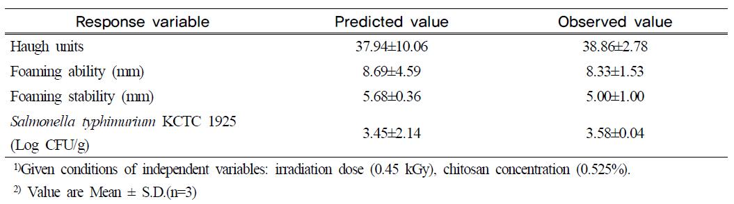 Predicted values for response variables at a given condition1) within the rangeof optimum condition for egg quality at day 0