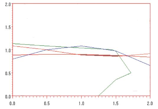 Superimposed response surfaces for the maximized levels of irradiation and chitosan coating on the egg shell quality and functionality at day 7.