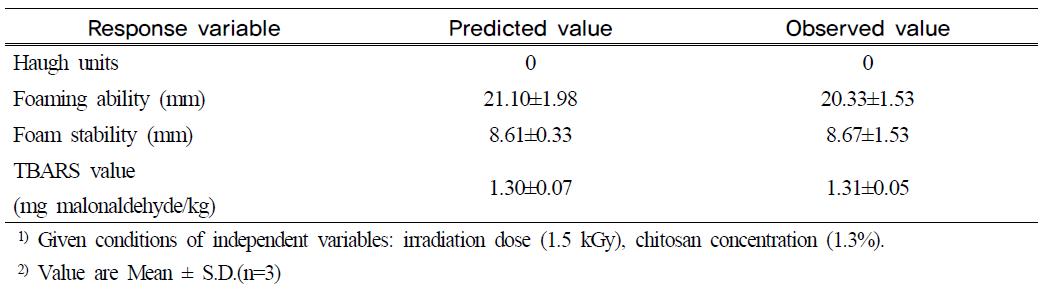 Predicted values for response variables at a given condition1) within the rangeof optimum condition for egg quality at day 7