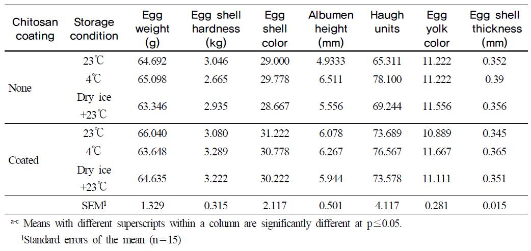 General quality of the shell egg treated by the combination of chitosan coating and dry ice at day 0