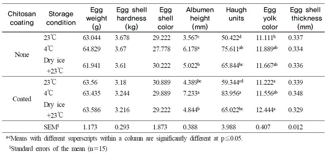 General quality of the shell egg treated by the combination of chitosan coatingand dry ice at day 7