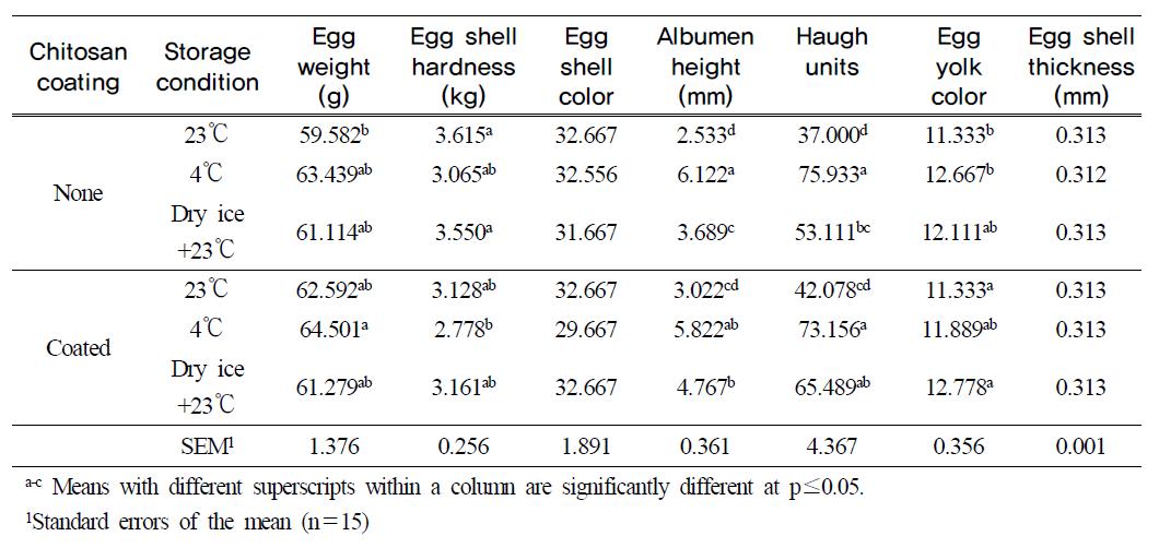 General quality of the shell egg treated by the combination of chitosan coatingand dry ice at day 14