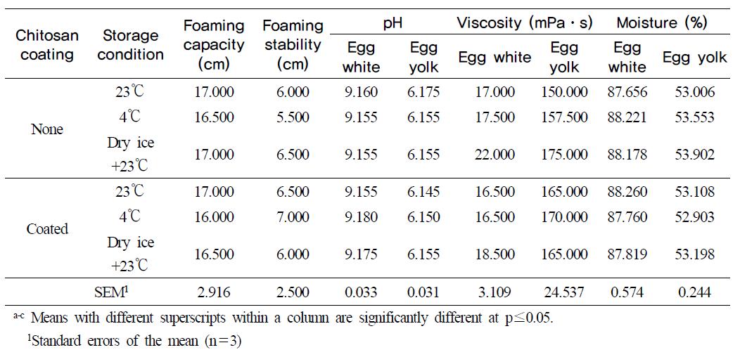 Functional properties and moisture content of the shell egg treated by the combination of chitosan coating and dry ice at day 0