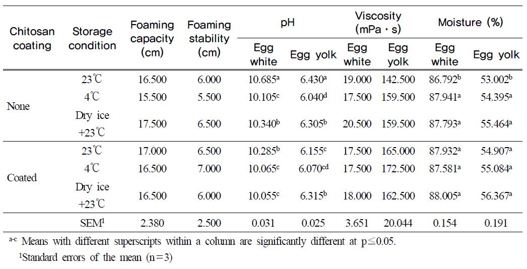 Functional properties and moisture content of the shell egg treated by the combination of chitosan coating and dry ice at day 7