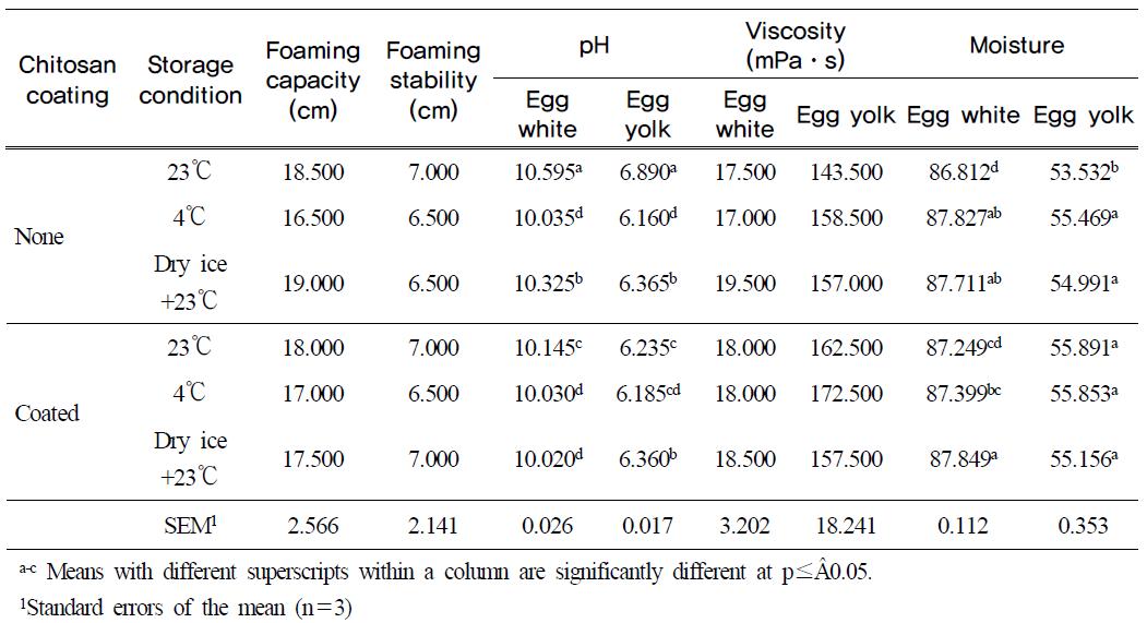 Functional properties and moisture content of the shell egg treated by the combination of chitosan coating and dry ice at day 14