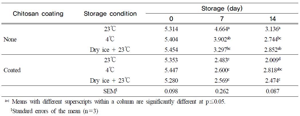 Effect of chitosan coating and dry ice on the number of Salmonella typhimuriumKCTC 1925 (Log CFU/g) inoculated on egg shell during storage for 14 day