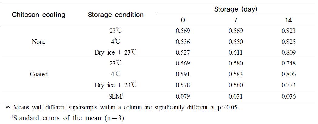 2-thiobartiburic acid reactive substance values (mg malonaldehyde/kg) of the egg yolk treated by chitosan coating and dry ice during storage for 14 days