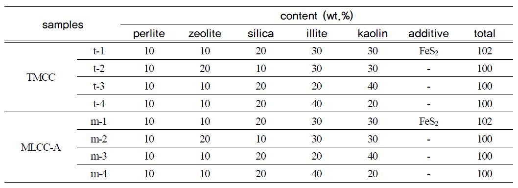 Composition of pellets prepared using the total mixing method and the layered structure method