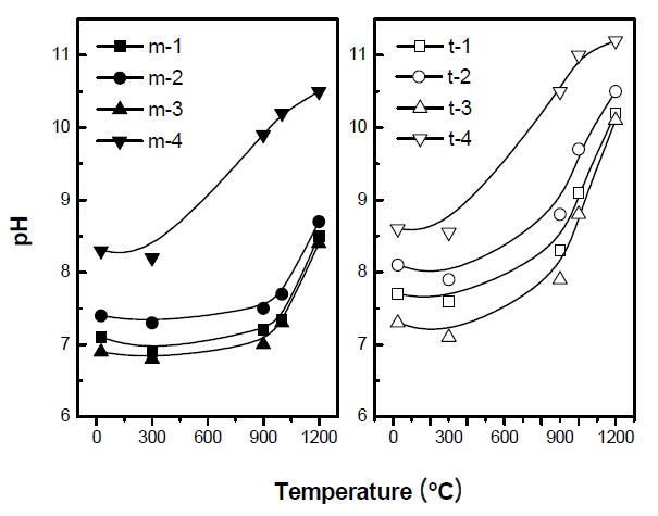 Change of pH at different compositions and calcination temperatures.