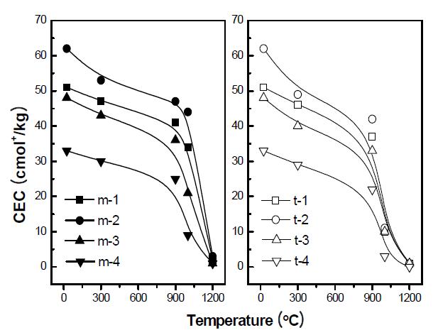 Change of CEC at different compositions andcalcination temperatures.