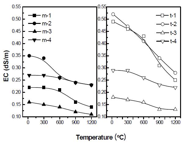 Change of EC at different compositions and calcination temperatures.